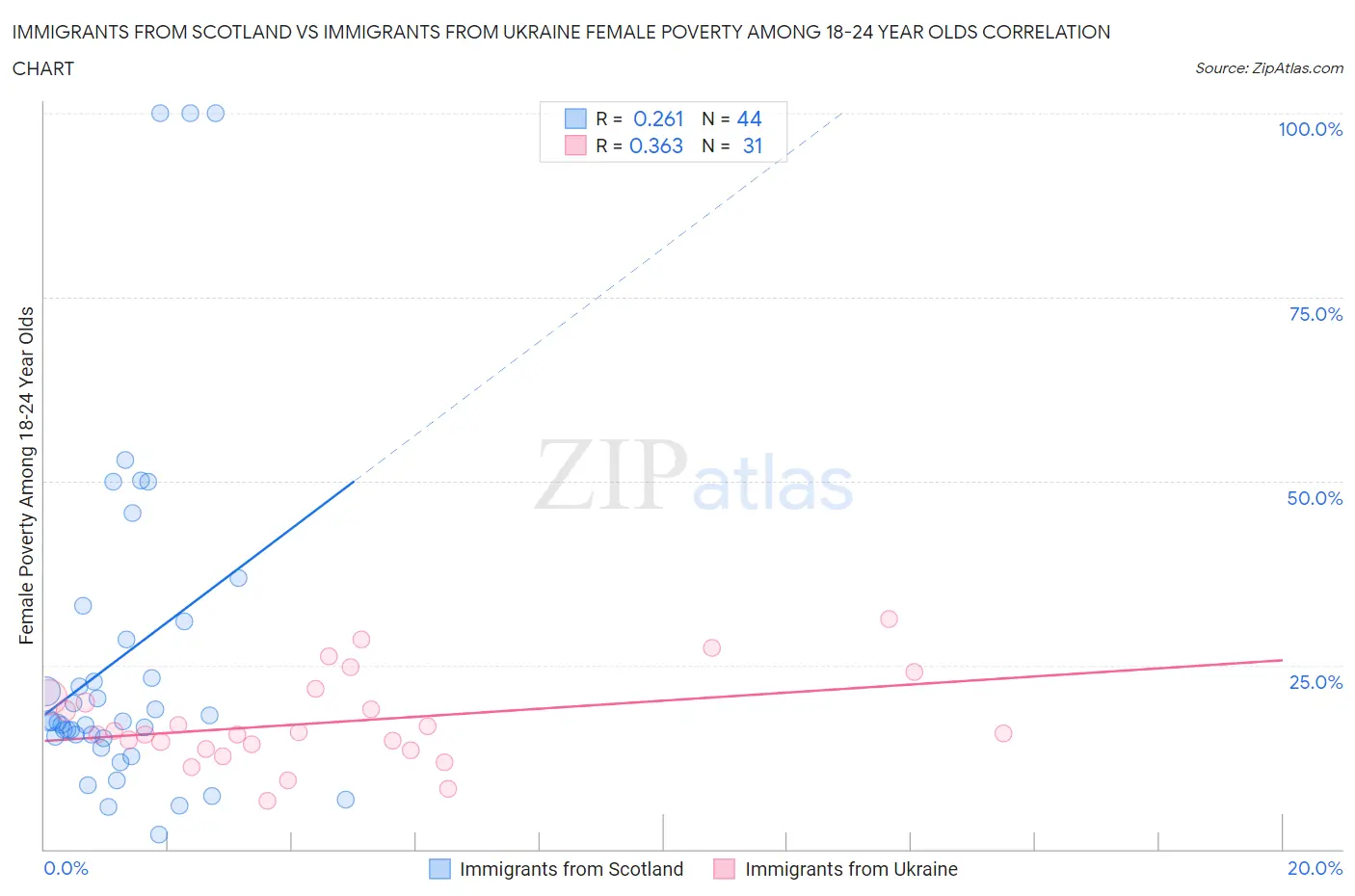 Immigrants from Scotland vs Immigrants from Ukraine Female Poverty Among 18-24 Year Olds