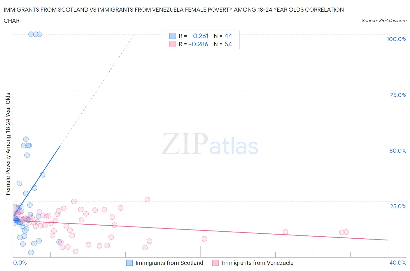 Immigrants from Scotland vs Immigrants from Venezuela Female Poverty Among 18-24 Year Olds