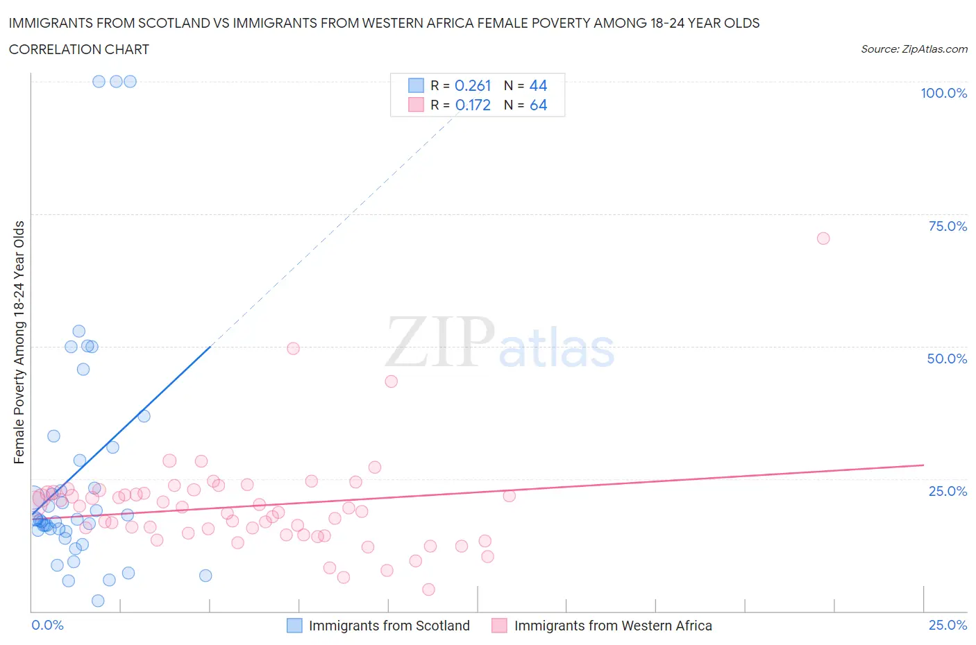 Immigrants from Scotland vs Immigrants from Western Africa Female Poverty Among 18-24 Year Olds