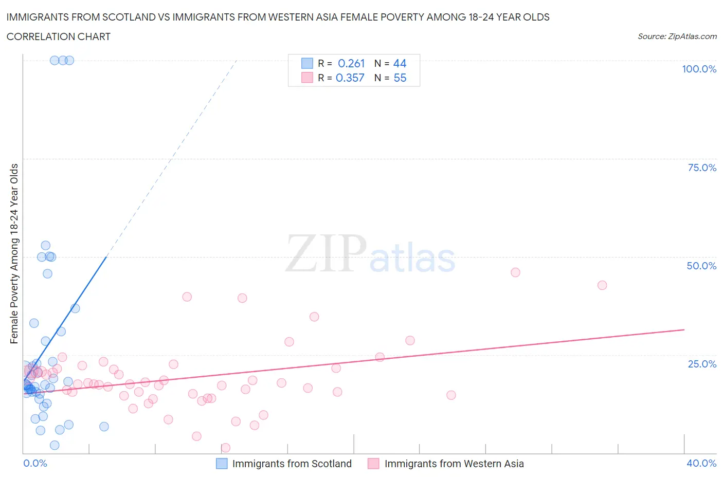 Immigrants from Scotland vs Immigrants from Western Asia Female Poverty Among 18-24 Year Olds