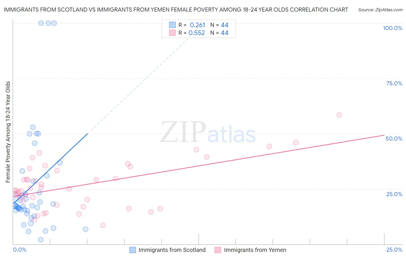 Immigrants from Scotland vs Immigrants from Yemen Female Poverty Among 18-24 Year Olds