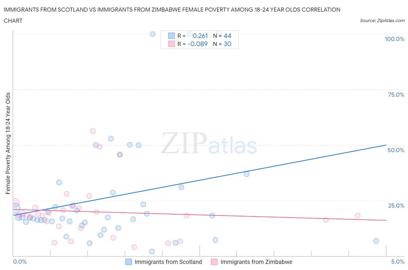 Immigrants from Scotland vs Immigrants from Zimbabwe Female Poverty Among 18-24 Year Olds