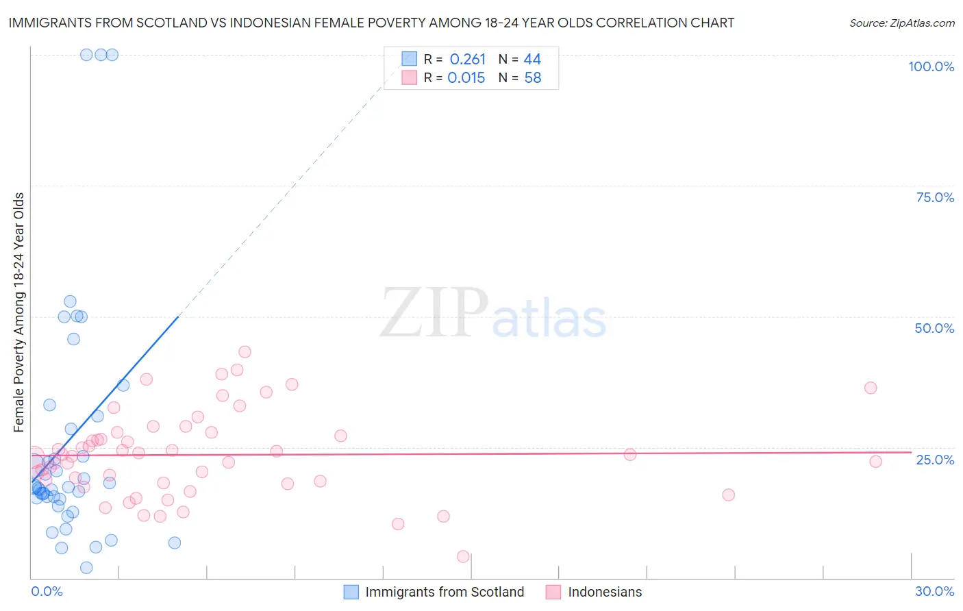 Immigrants from Scotland vs Indonesian Female Poverty Among 18-24 Year Olds