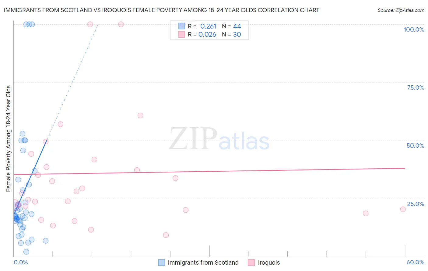 Immigrants from Scotland vs Iroquois Female Poverty Among 18-24 Year Olds