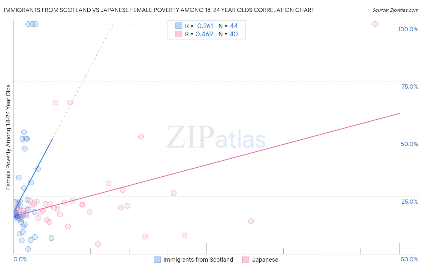 Immigrants from Scotland vs Japanese Female Poverty Among 18-24 Year Olds