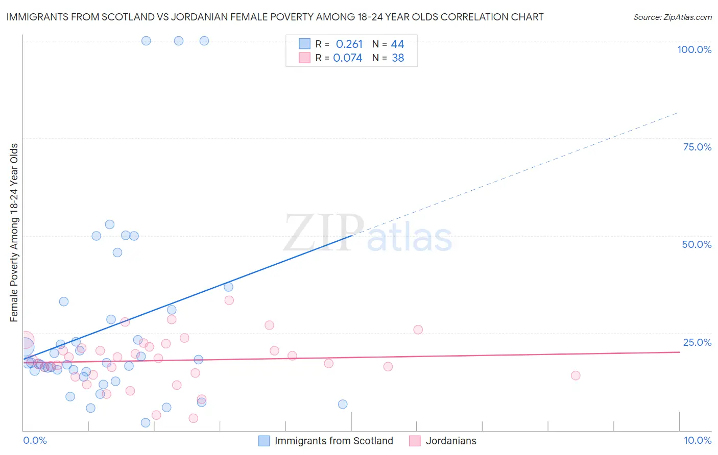 Immigrants from Scotland vs Jordanian Female Poverty Among 18-24 Year Olds