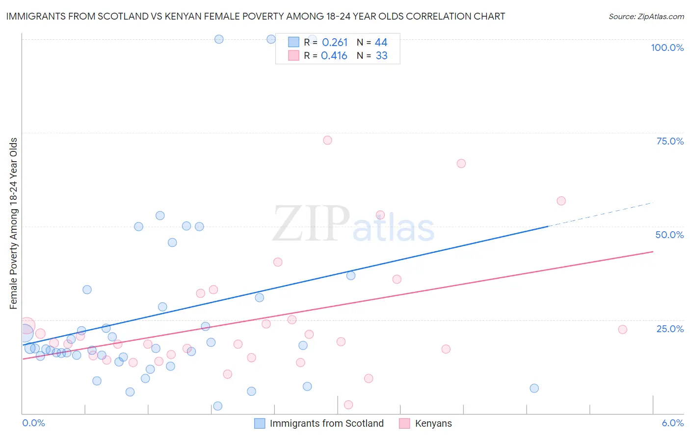 Immigrants from Scotland vs Kenyan Female Poverty Among 18-24 Year Olds
