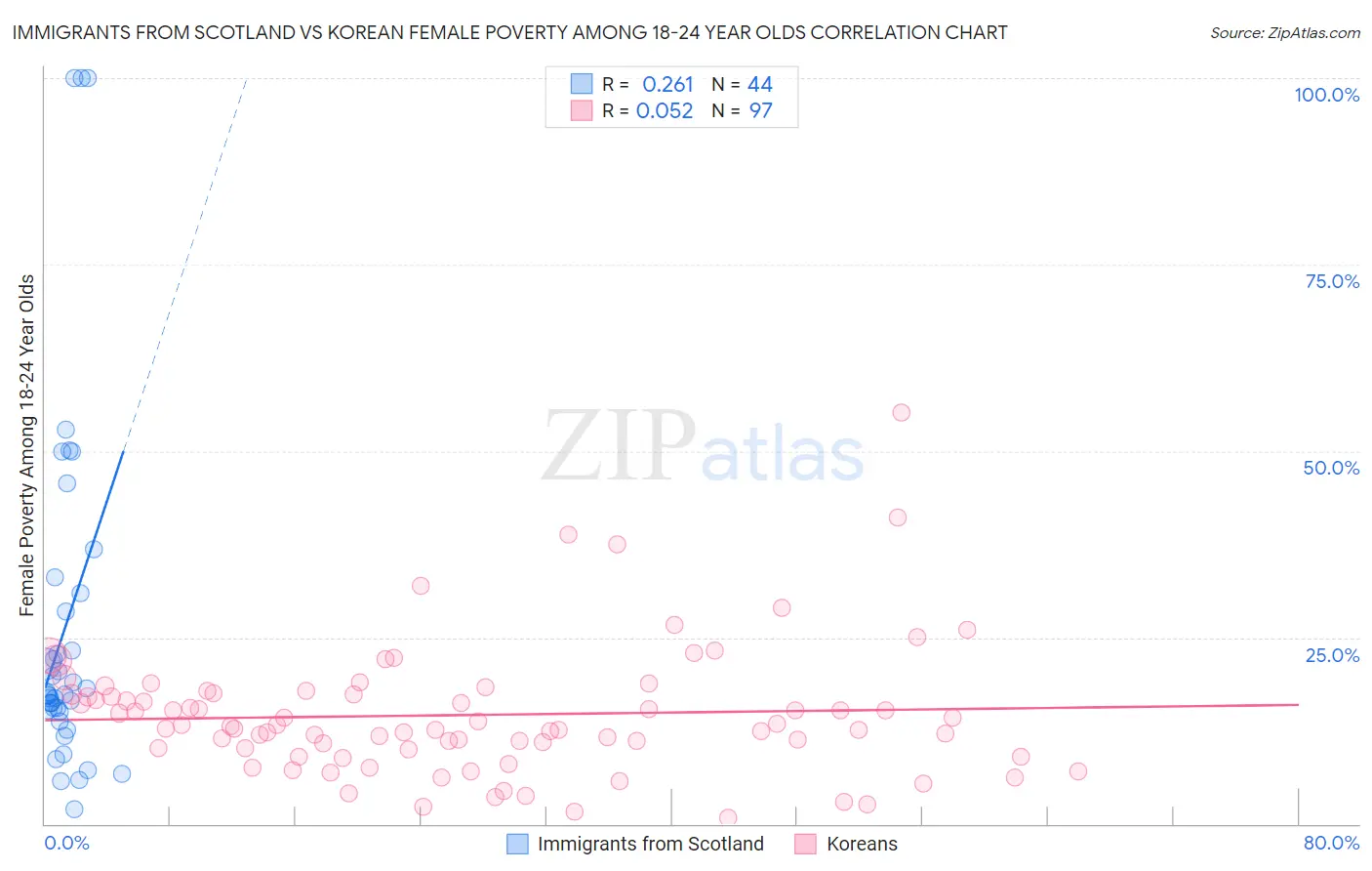 Immigrants from Scotland vs Korean Female Poverty Among 18-24 Year Olds