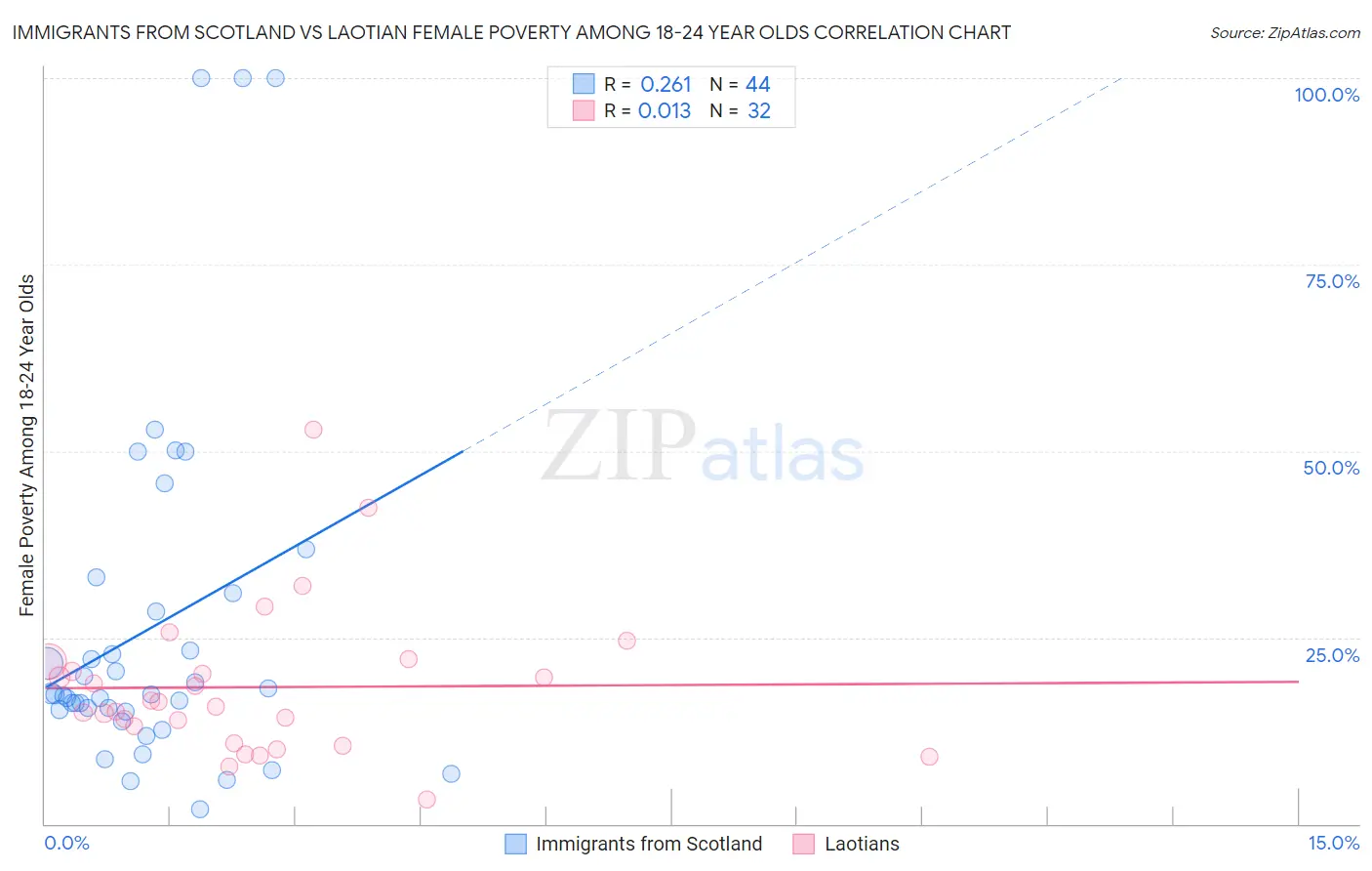 Immigrants from Scotland vs Laotian Female Poverty Among 18-24 Year Olds