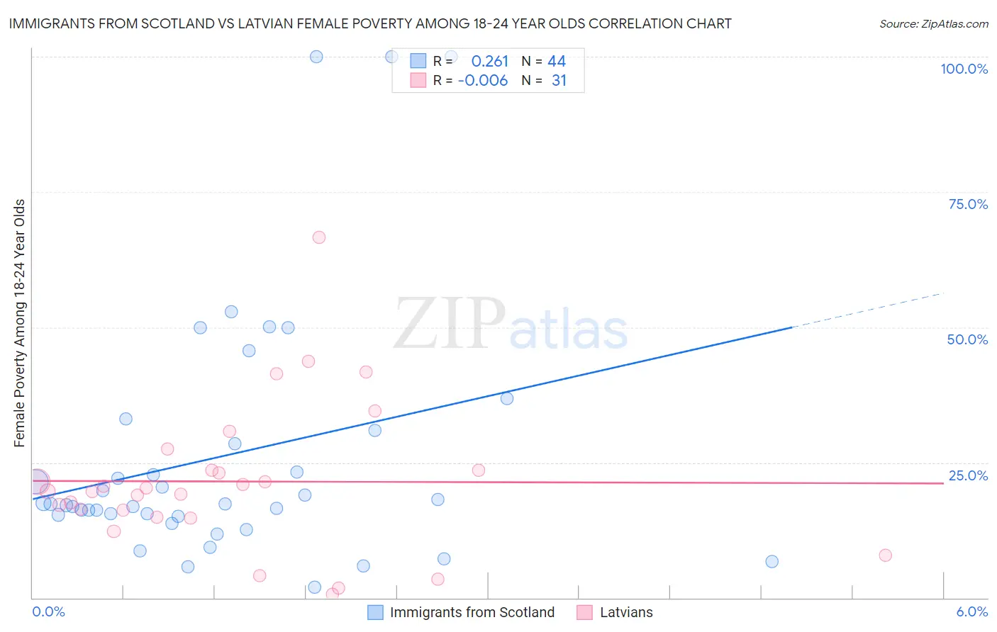 Immigrants from Scotland vs Latvian Female Poverty Among 18-24 Year Olds