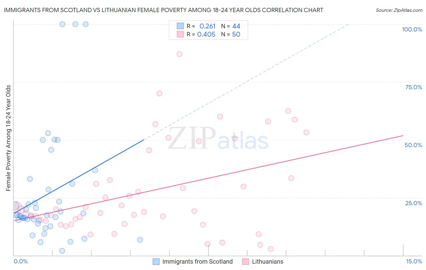 Immigrants from Scotland vs Lithuanian Female Poverty Among 18-24 Year Olds