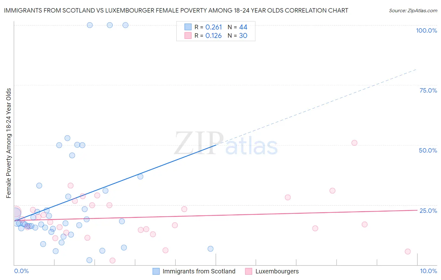 Immigrants from Scotland vs Luxembourger Female Poverty Among 18-24 Year Olds