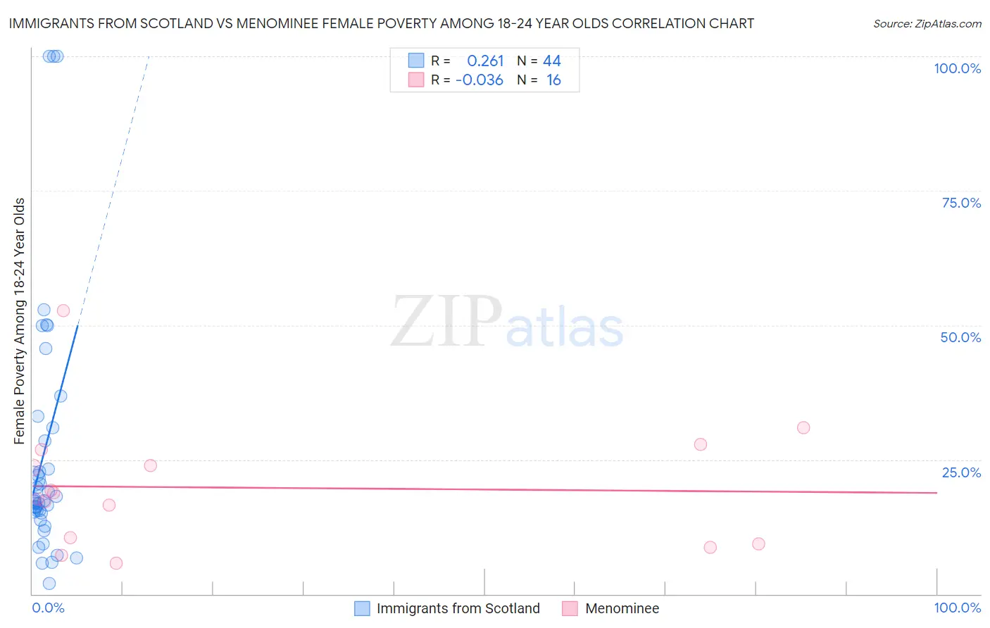 Immigrants from Scotland vs Menominee Female Poverty Among 18-24 Year Olds