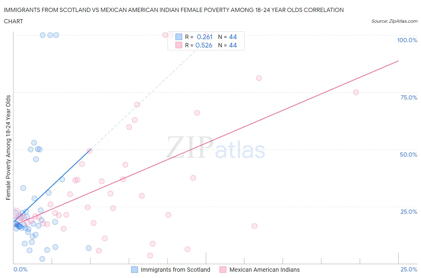 Immigrants from Scotland vs Mexican American Indian Female Poverty Among 18-24 Year Olds