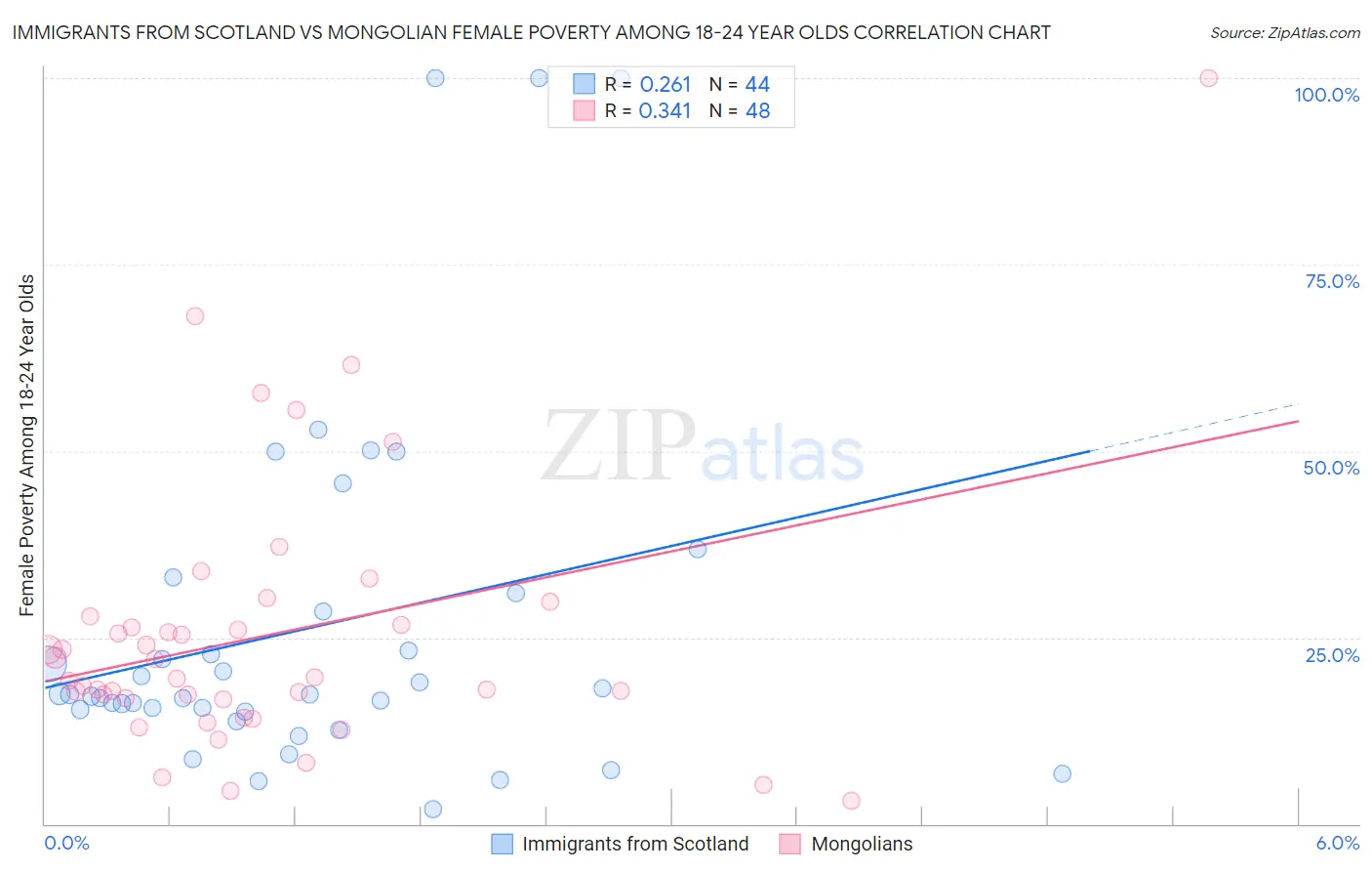 Immigrants from Scotland vs Mongolian Female Poverty Among 18-24 Year Olds