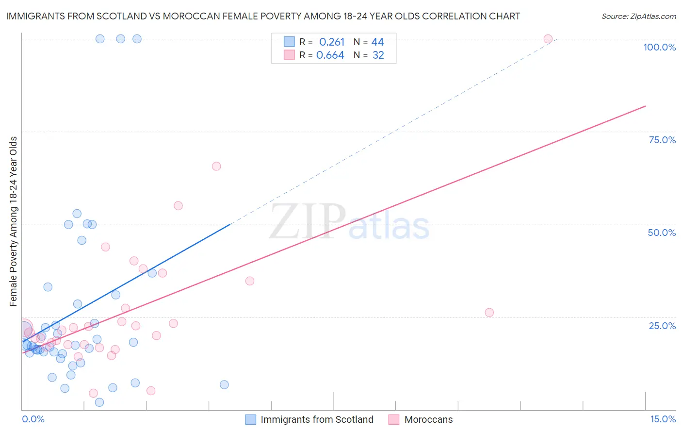 Immigrants from Scotland vs Moroccan Female Poverty Among 18-24 Year Olds