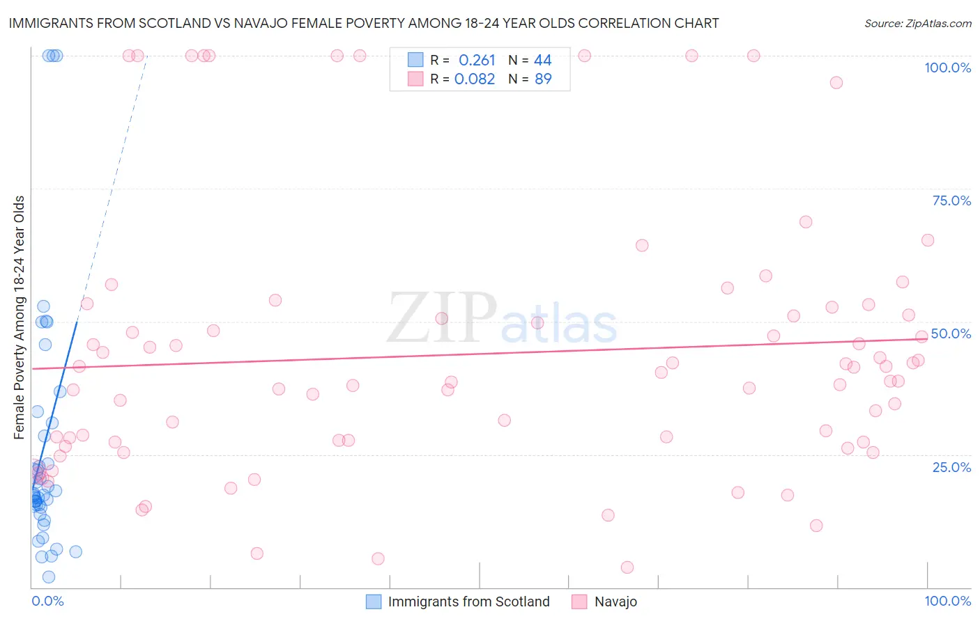 Immigrants from Scotland vs Navajo Female Poverty Among 18-24 Year Olds