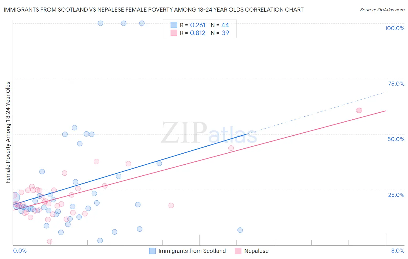 Immigrants from Scotland vs Nepalese Female Poverty Among 18-24 Year Olds