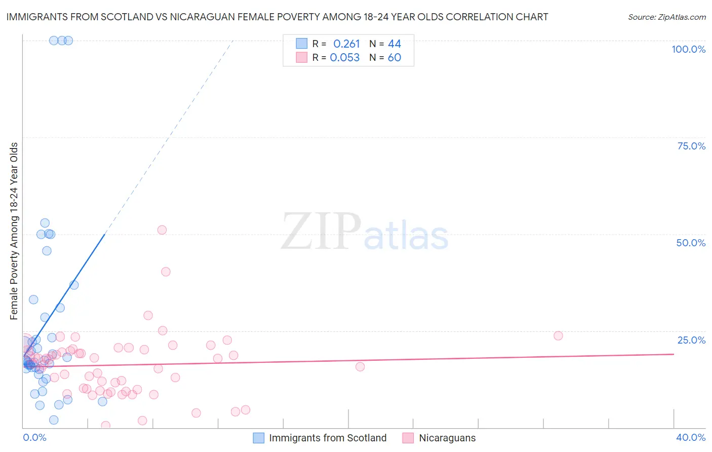 Immigrants from Scotland vs Nicaraguan Female Poverty Among 18-24 Year Olds