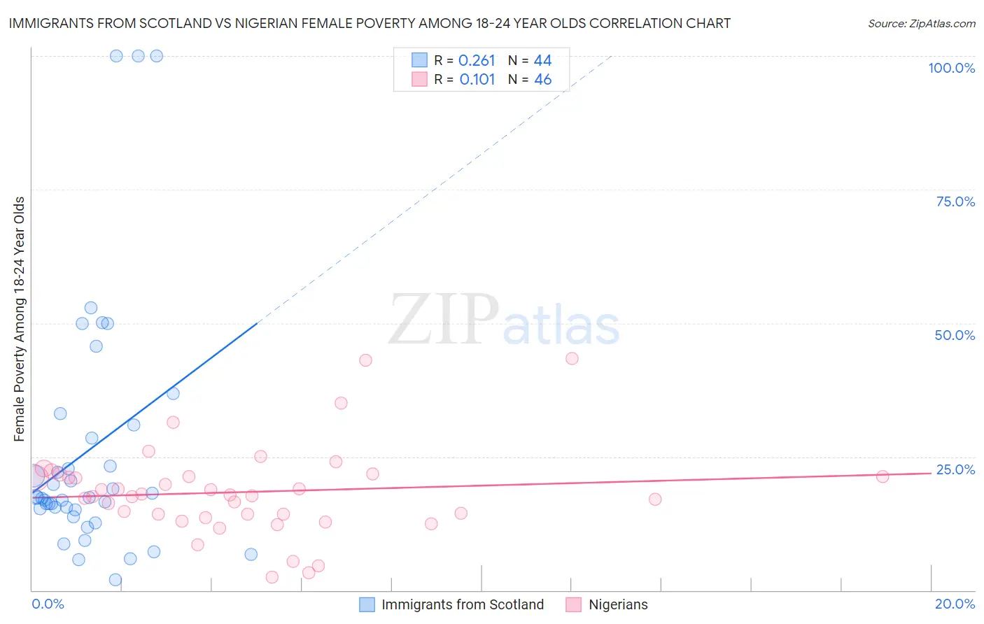 Immigrants from Scotland vs Nigerian Female Poverty Among 18-24 Year Olds