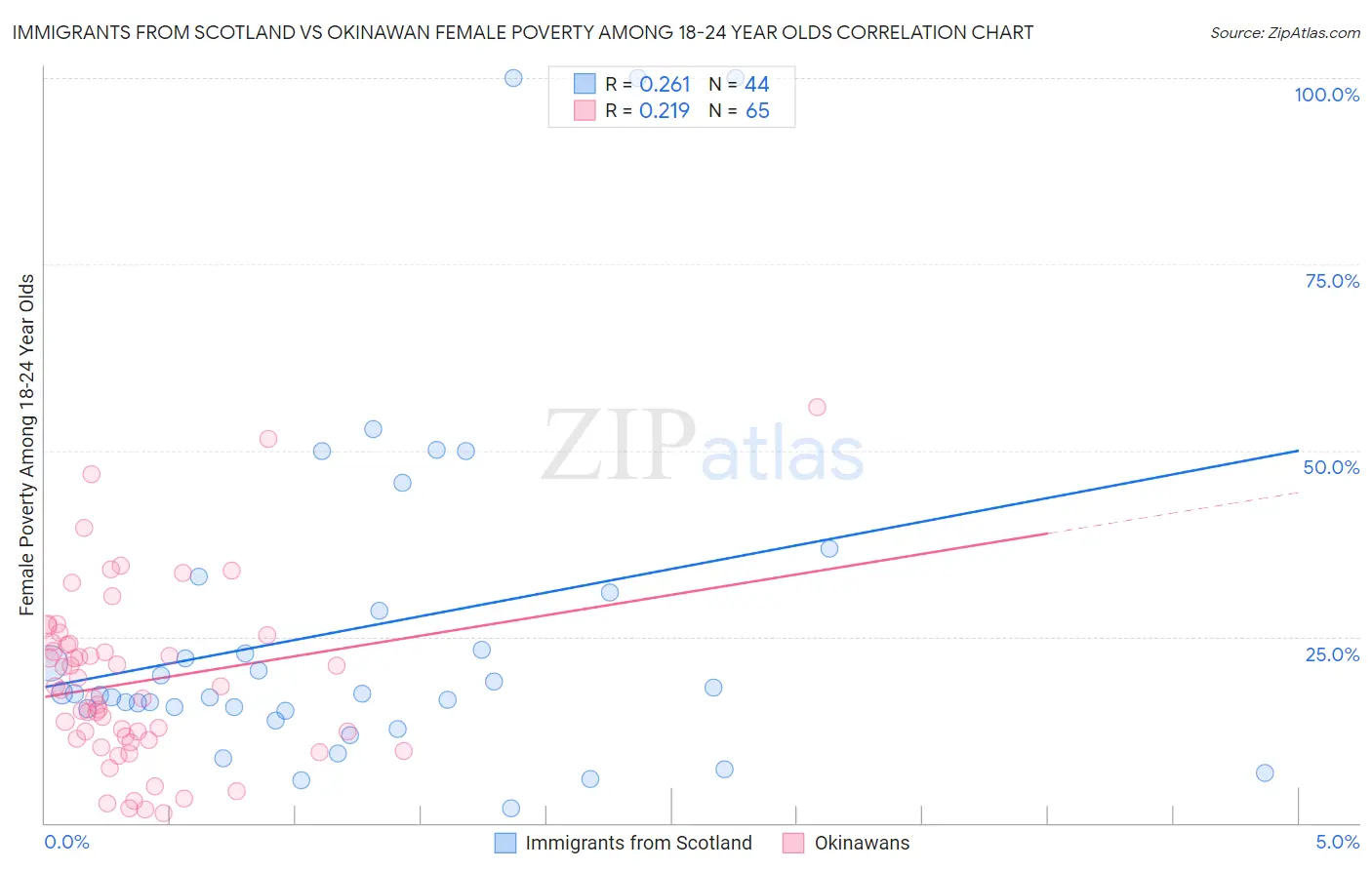 Immigrants from Scotland vs Okinawan Female Poverty Among 18-24 Year Olds