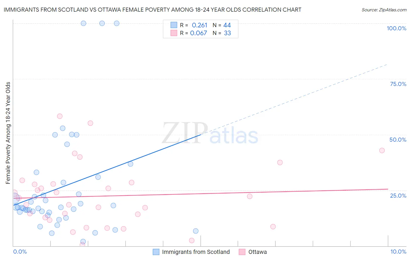 Immigrants from Scotland vs Ottawa Female Poverty Among 18-24 Year Olds