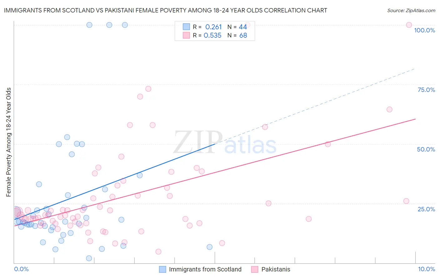 Immigrants from Scotland vs Pakistani Female Poverty Among 18-24 Year Olds