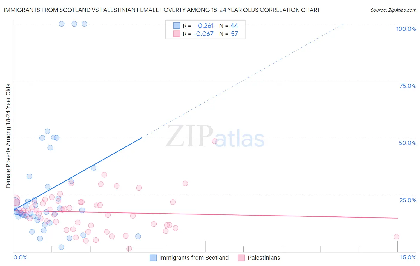 Immigrants from Scotland vs Palestinian Female Poverty Among 18-24 Year Olds