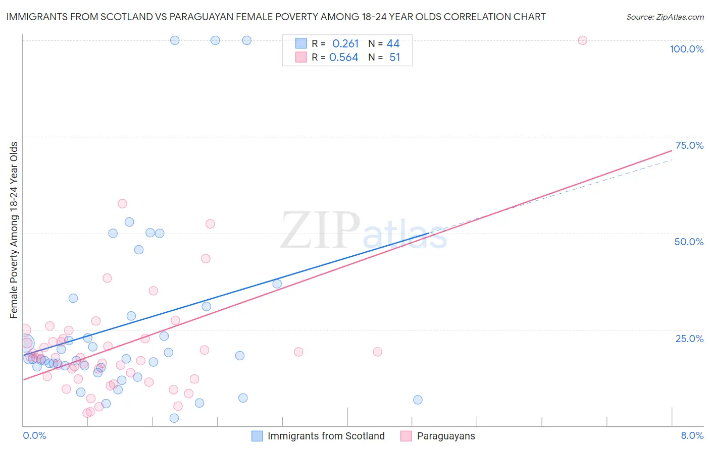 Immigrants from Scotland vs Paraguayan Female Poverty Among 18-24 Year Olds