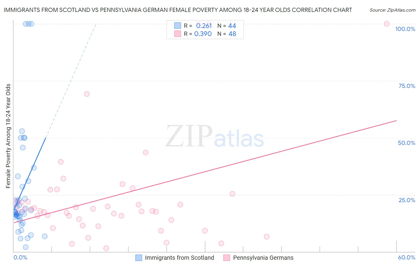 Immigrants from Scotland vs Pennsylvania German Female Poverty Among 18-24 Year Olds