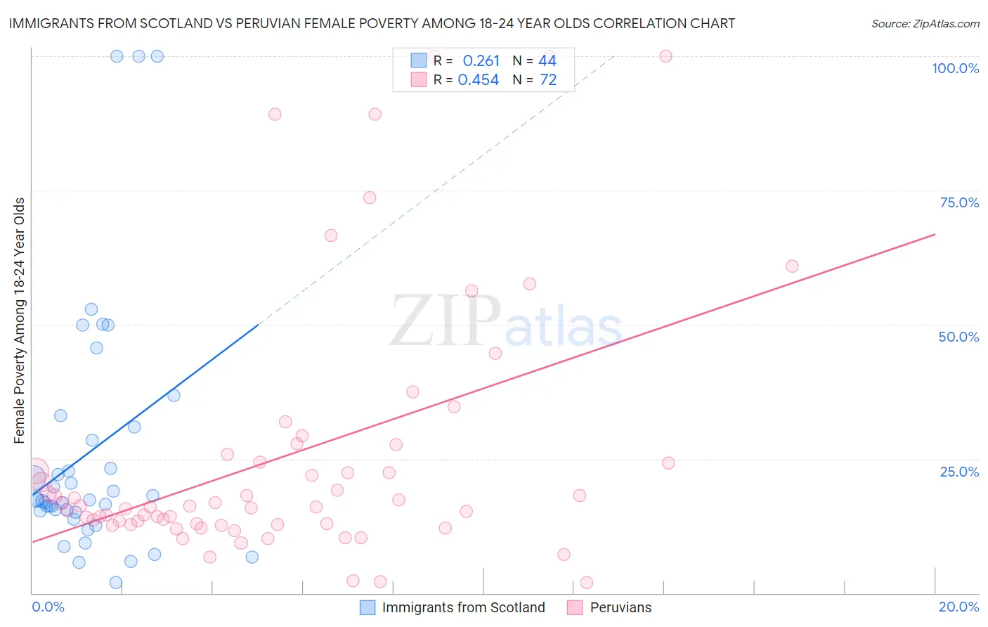 Immigrants from Scotland vs Peruvian Female Poverty Among 18-24 Year Olds