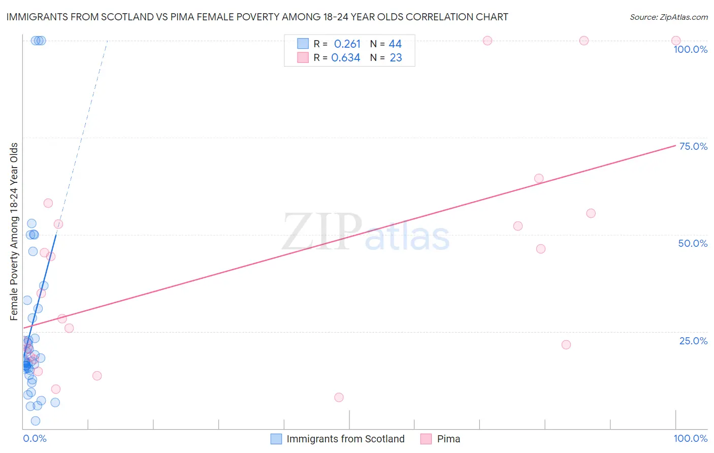 Immigrants from Scotland vs Pima Female Poverty Among 18-24 Year Olds