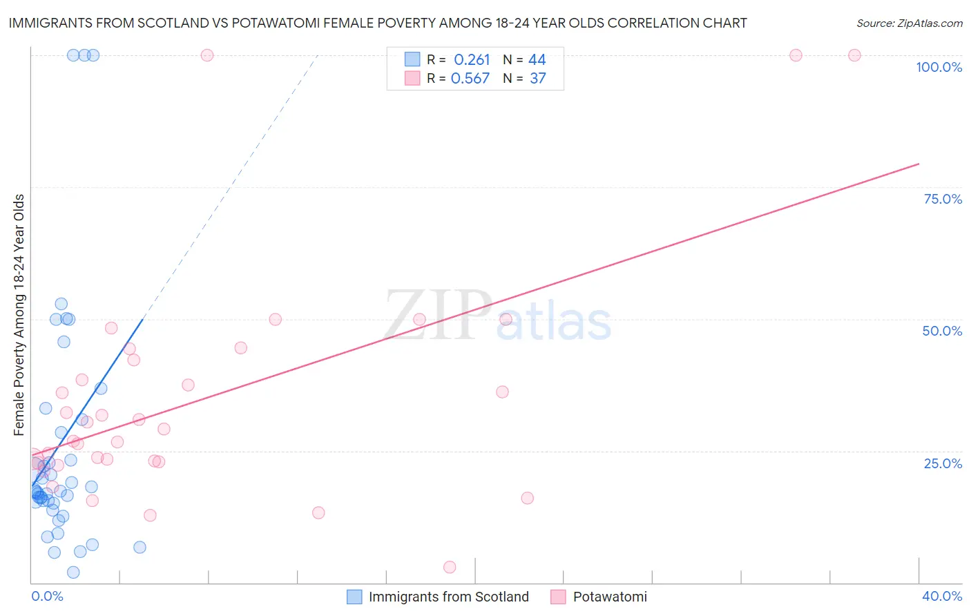 Immigrants from Scotland vs Potawatomi Female Poverty Among 18-24 Year Olds