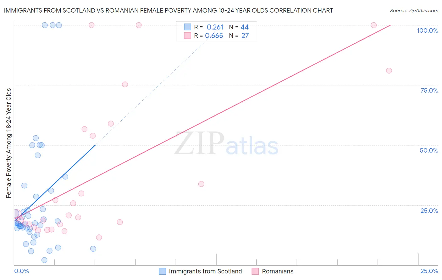 Immigrants from Scotland vs Romanian Female Poverty Among 18-24 Year Olds