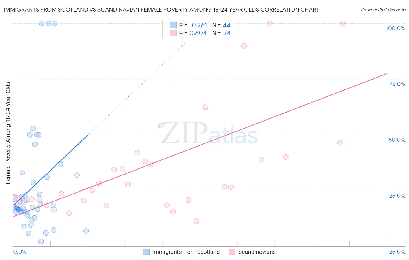 Immigrants from Scotland vs Scandinavian Female Poverty Among 18-24 Year Olds