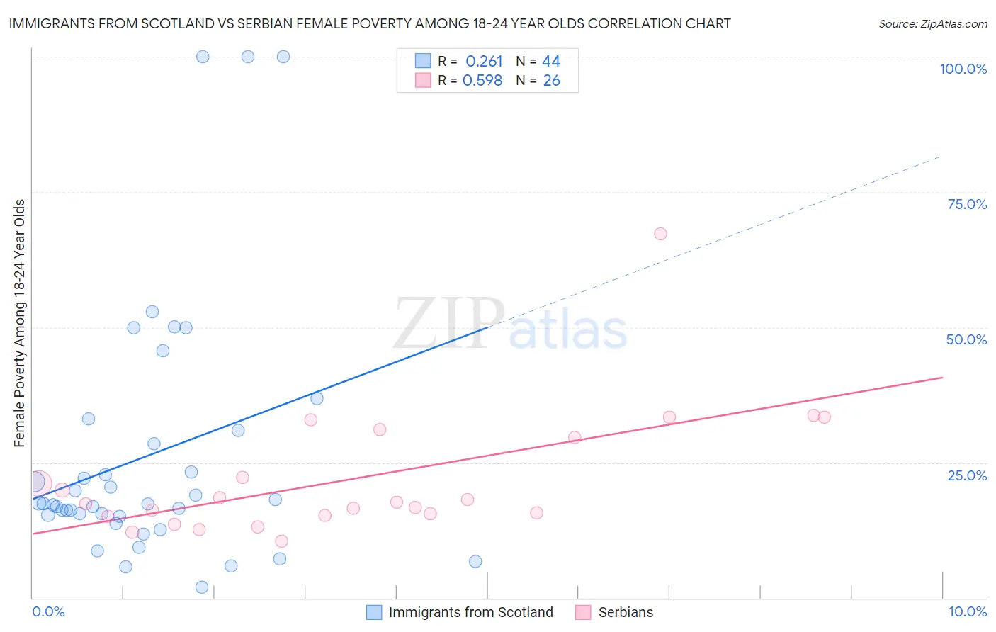 Immigrants from Scotland vs Serbian Female Poverty Among 18-24 Year Olds