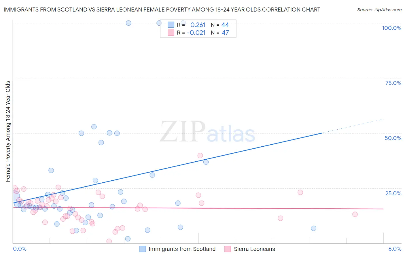 Immigrants from Scotland vs Sierra Leonean Female Poverty Among 18-24 Year Olds