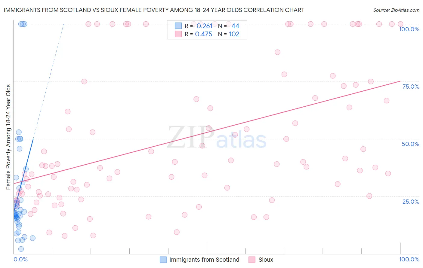 Immigrants from Scotland vs Sioux Female Poverty Among 18-24 Year Olds