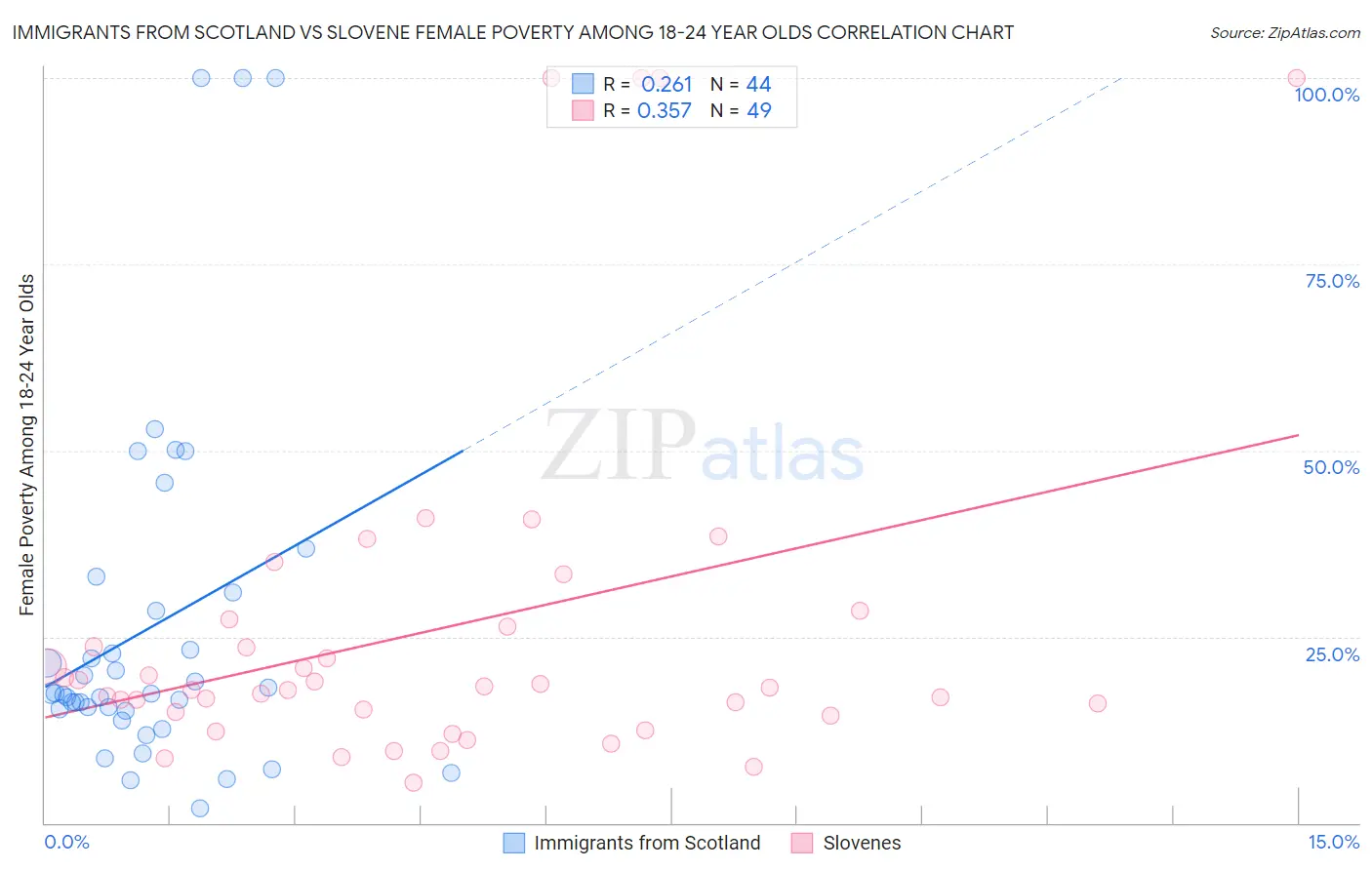 Immigrants from Scotland vs Slovene Female Poverty Among 18-24 Year Olds