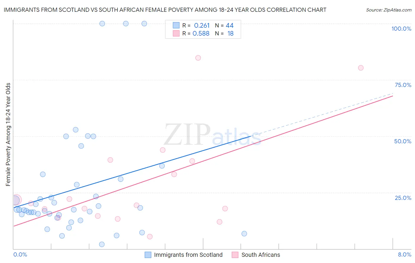 Immigrants from Scotland vs South African Female Poverty Among 18-24 Year Olds