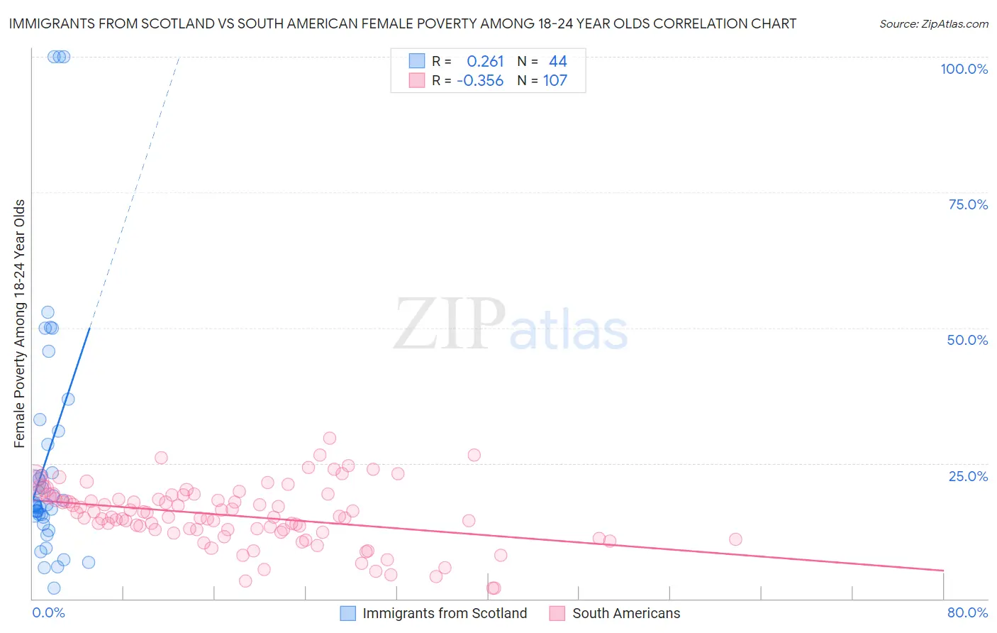 Immigrants from Scotland vs South American Female Poverty Among 18-24 Year Olds