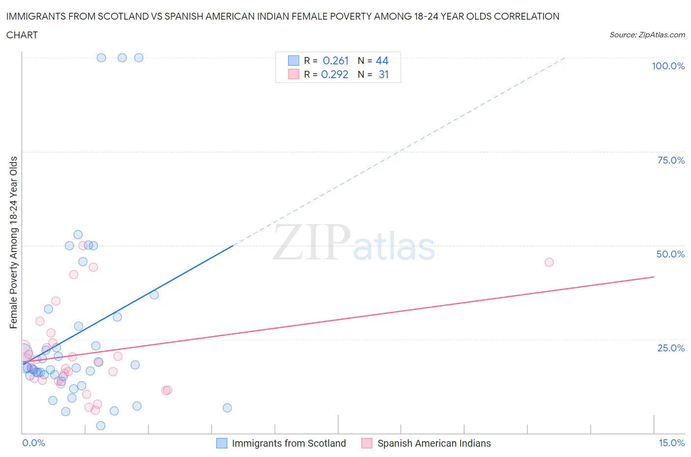 Immigrants from Scotland vs Spanish American Indian Female Poverty Among 18-24 Year Olds