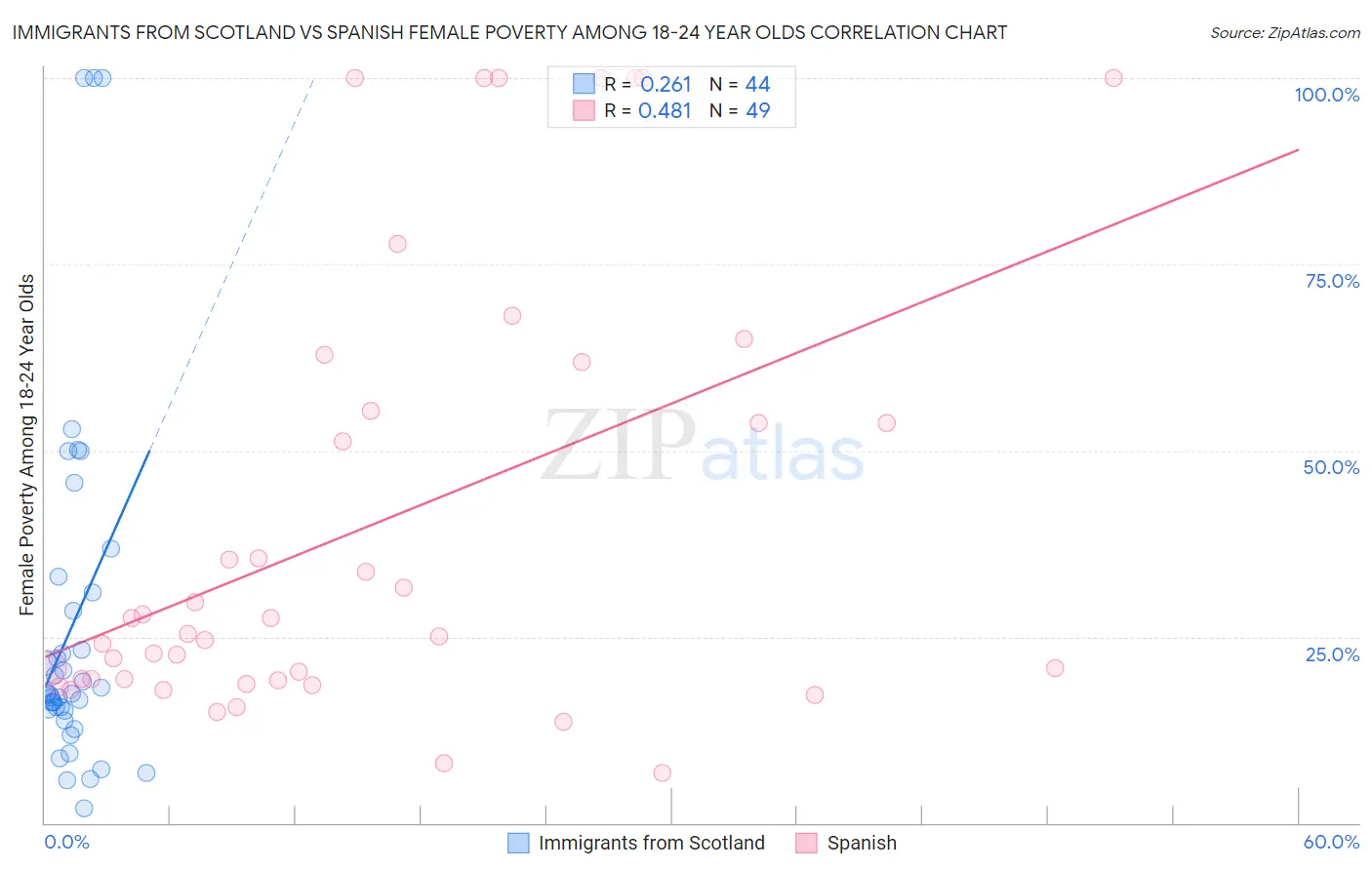 Immigrants from Scotland vs Spanish Female Poverty Among 18-24 Year Olds