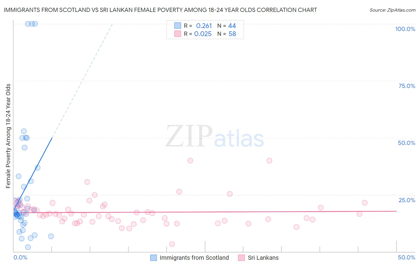 Immigrants from Scotland vs Sri Lankan Female Poverty Among 18-24 Year Olds