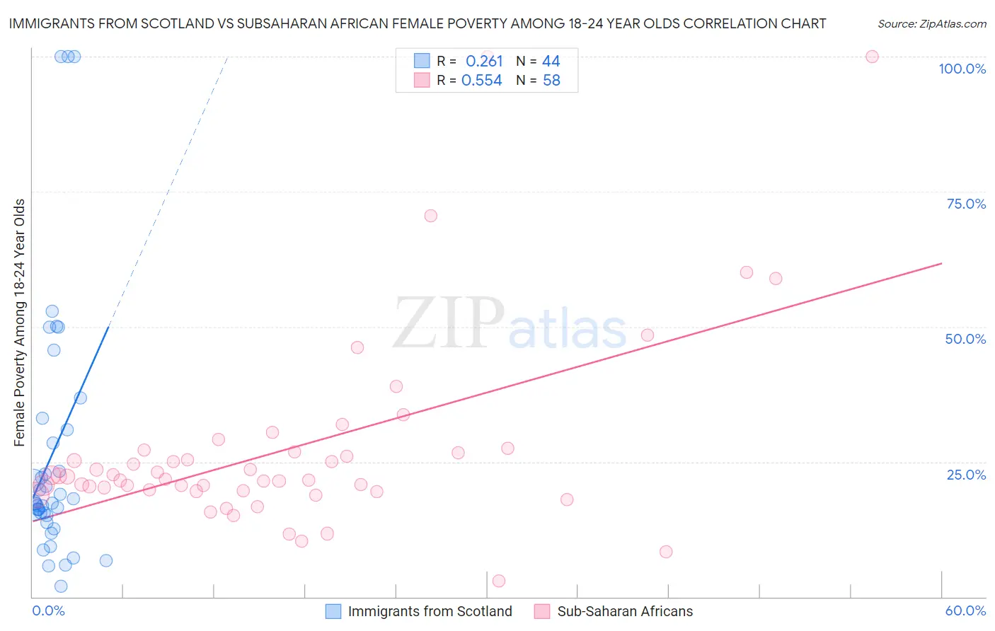 Immigrants from Scotland vs Subsaharan African Female Poverty Among 18-24 Year Olds
