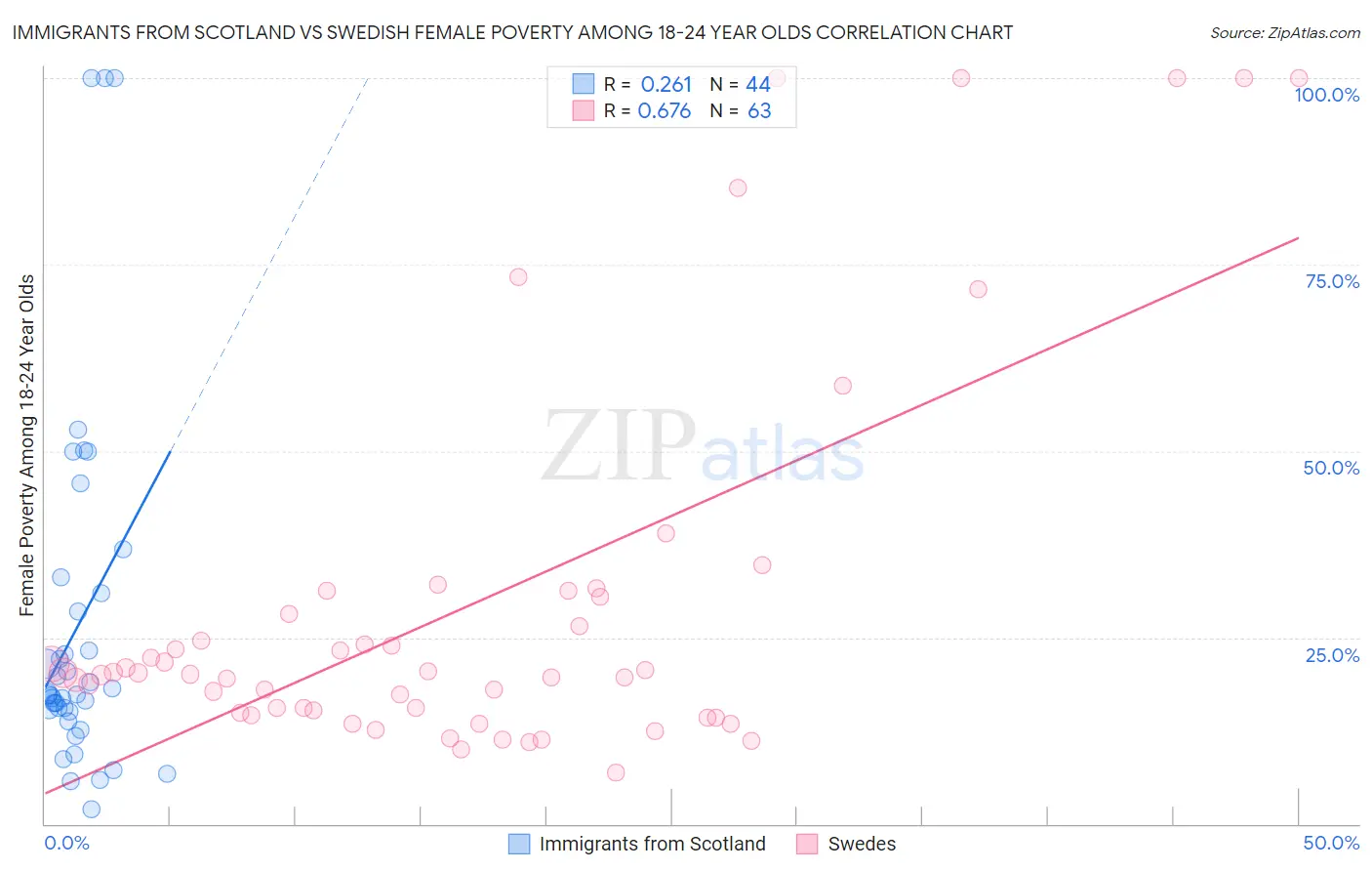Immigrants from Scotland vs Swedish Female Poverty Among 18-24 Year Olds