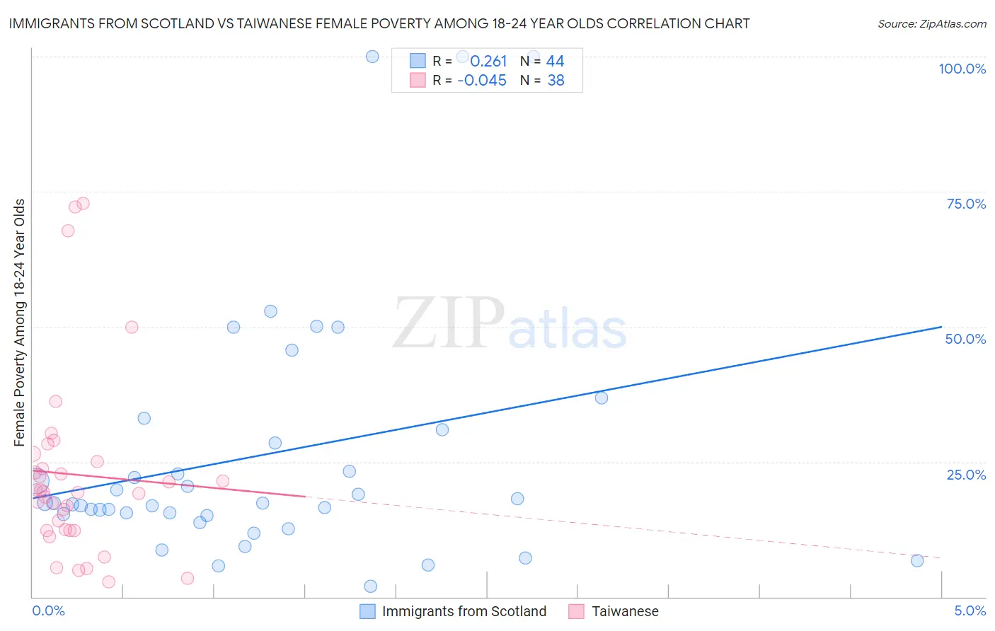 Immigrants from Scotland vs Taiwanese Female Poverty Among 18-24 Year Olds