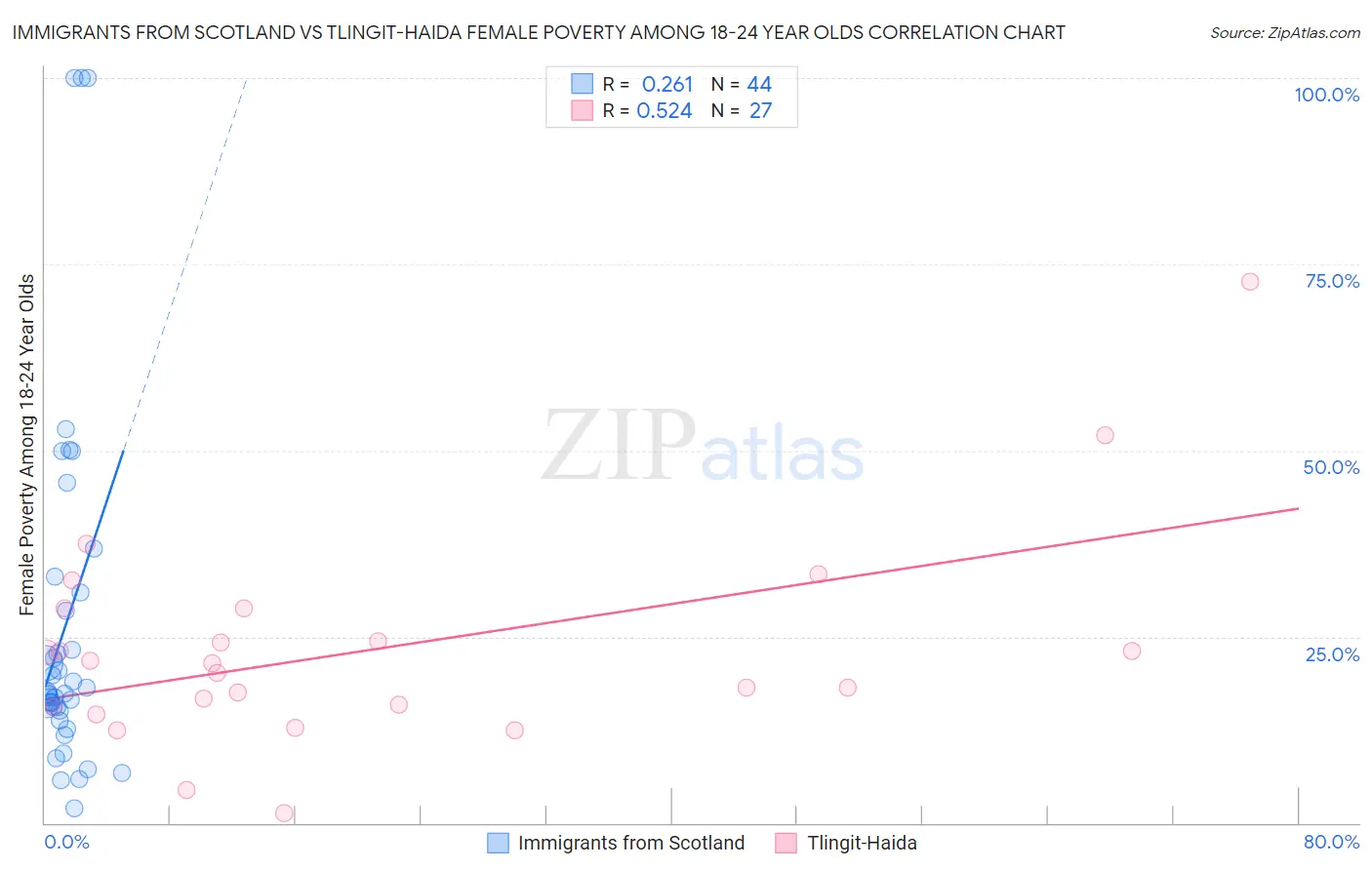 Immigrants from Scotland vs Tlingit-Haida Female Poverty Among 18-24 Year Olds