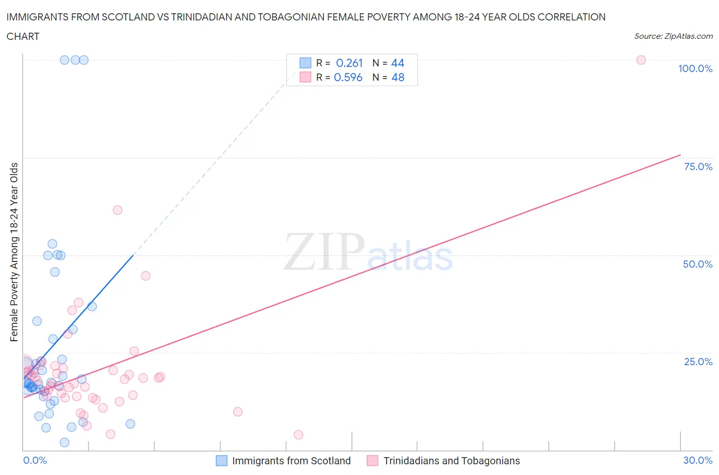 Immigrants from Scotland vs Trinidadian and Tobagonian Female Poverty Among 18-24 Year Olds