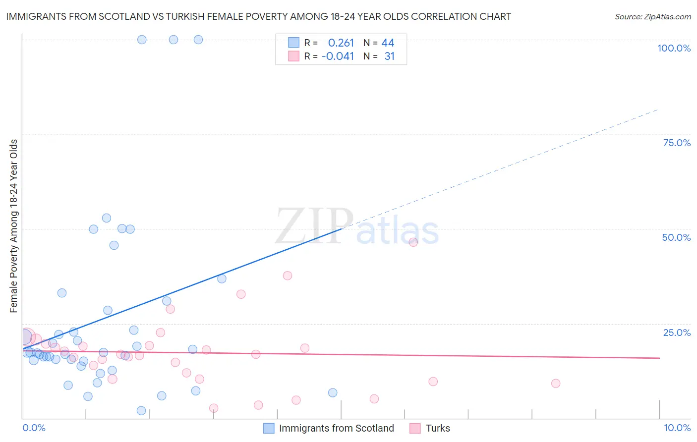 Immigrants from Scotland vs Turkish Female Poverty Among 18-24 Year Olds